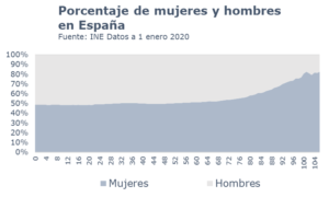 Gráfico población española
