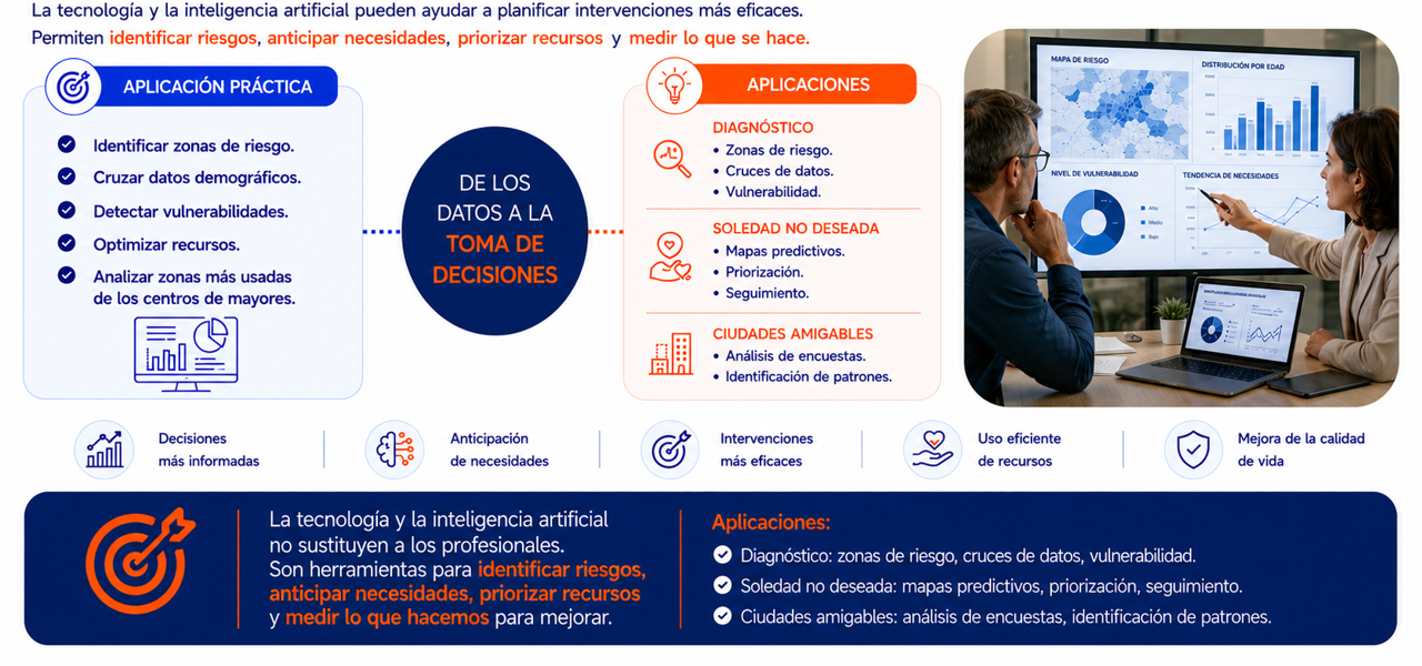 Tecnología e inteligencia artificial aplicada a la planificación de ciudades amigables con las personas mayores
