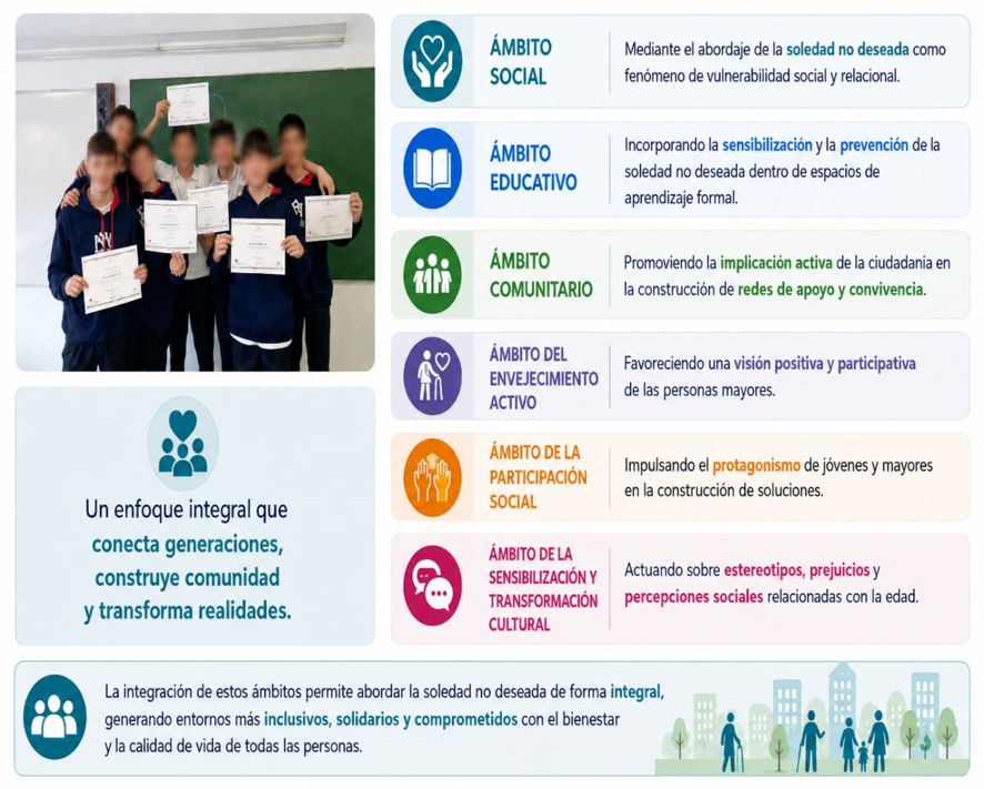 Adolescentes participando en un taller escolar del proyecto Conectando Generaciones sobre soledad no deseada y relaciones intergeneracionales en Pinto