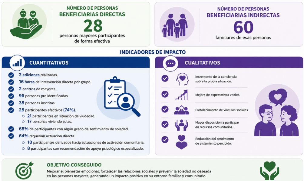 Resultados e indicadores de impacto de los Talleres de Bienestar y Autocuidado de Fuenlabrada: 28 participantes directos y 60 beneficiarios indirectos