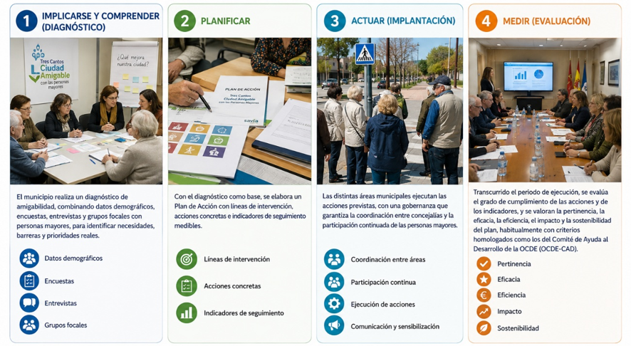 Ciclo metodológico de la OMS para Ciudades Amigables: diagnóstico, planificación, implantación y evaluación
