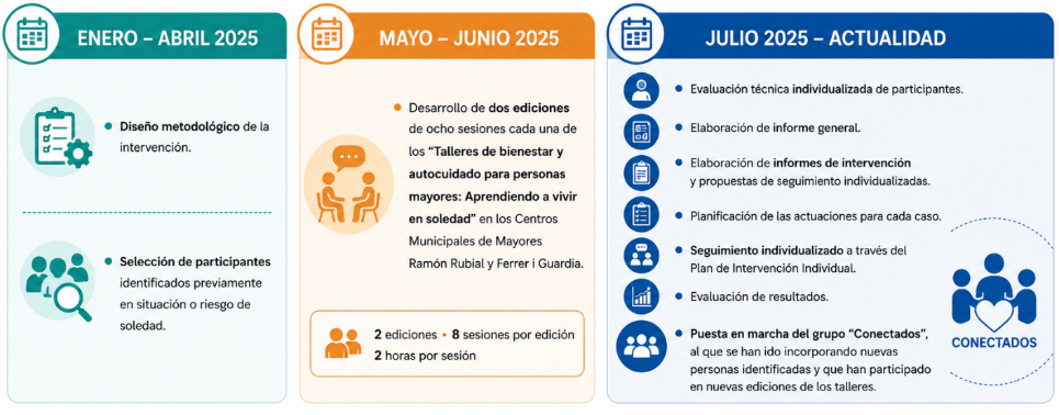 Cronología de los Talleres de Bienestar y Autocuidado frente a la soledad no deseada de Fuenlabrada, de enero de 2025 a la actualidad