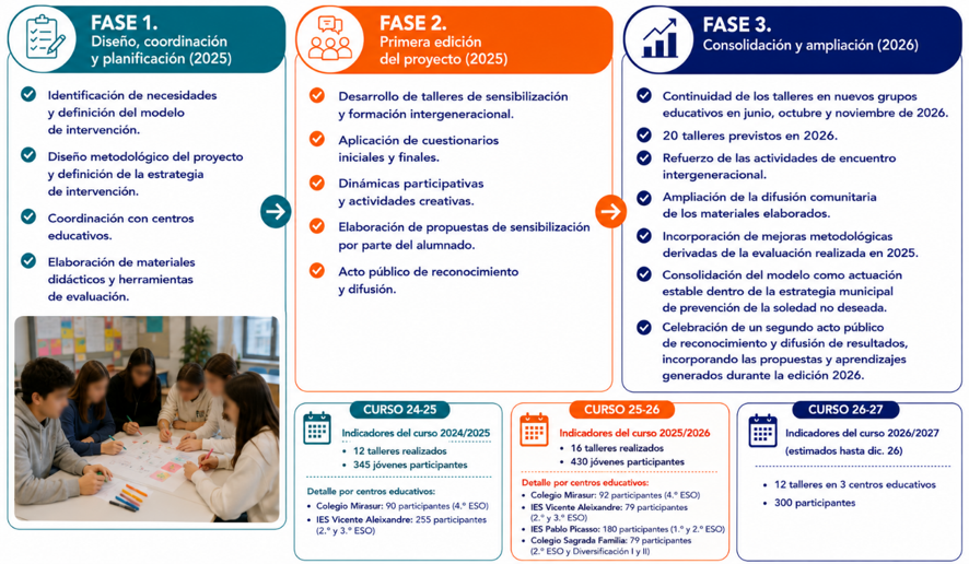Infografía de la evolución del proyecto Conectando Generaciones por fases y cursos escolares en Pinto