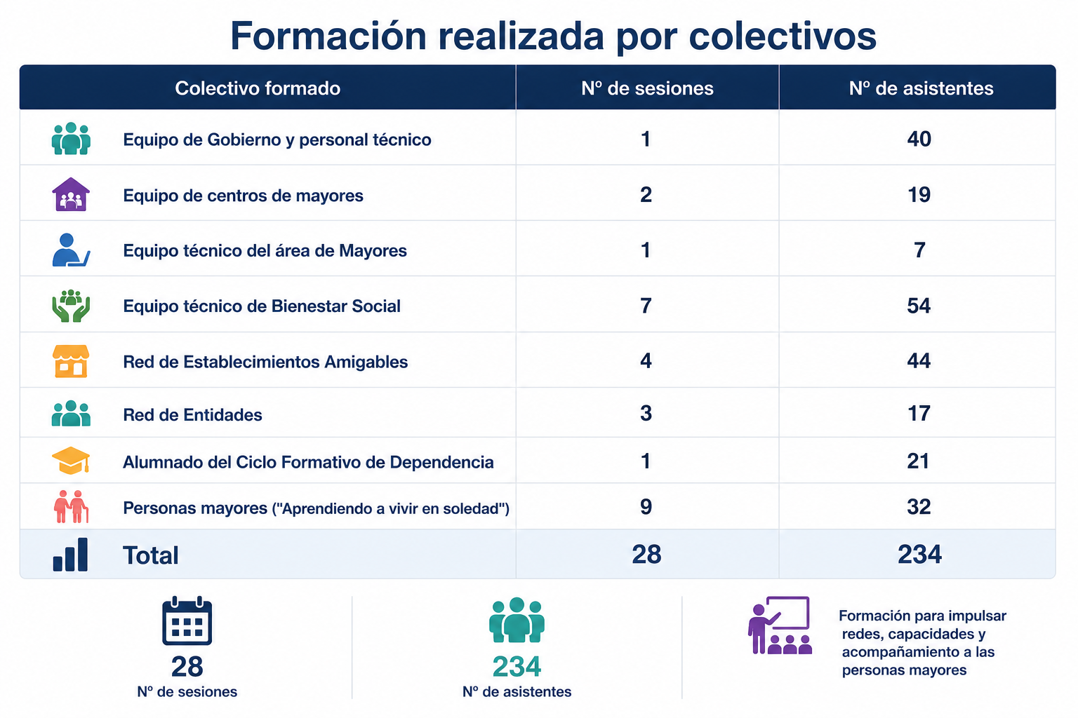 Formación realizada por colectivos en Móstoles Cuida: número de sesiones y asistentes