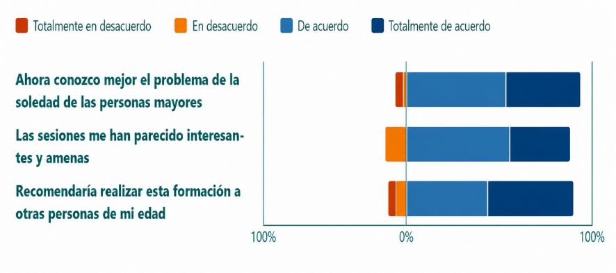 Gráfico de valoración del alumnado participante en el proyecto Conectando Generaciones