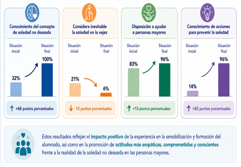 Infografía del impacto pre-post del proyecto Conectando Generaciones de Pinto sobre soledad no deseada