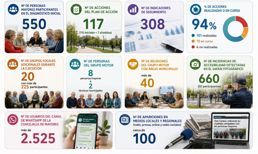 Infografía con los principales indicadores de la evaluación del Plan SAVIA de Tres Cantos: 550 personas mayores en el diagnóstico, 117 acciones, 308 indicadores, 94% de ejecución