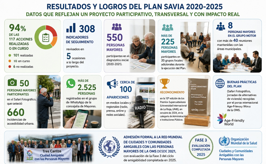 Infografía con los resultados y logros del Plan SAVIA de Tres Cantos 2020-2025: 94% de acciones realizadas, 308 indicadores, 550 personas mayores participantes y reconocimiento Age-Friendly World de la OMS