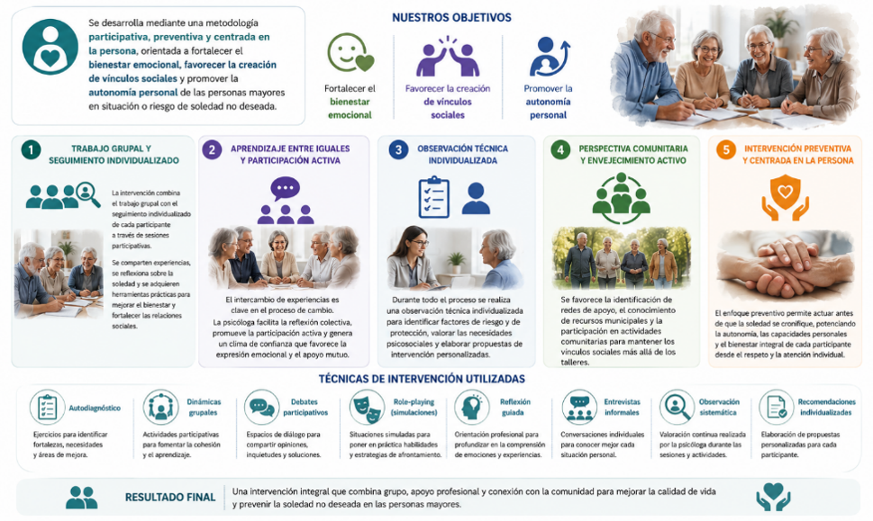 Metodología de los Talleres de Bienestar y Autocuidado de Fuenlabrada: trabajo grupal, seguimiento individualizado, aprendizaje entre iguales, observación técnica y enfoque comunitario