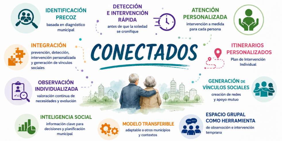 Modelo Conectados de Fuenlabrada para la prevención, detección e intervención personalizada frente a la soledad no deseada