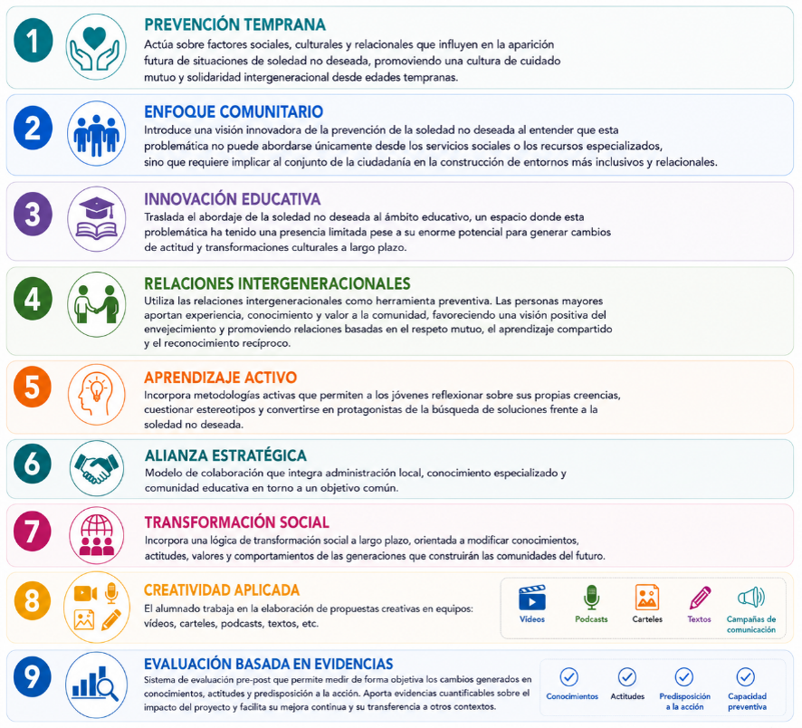Infografía de los nueve elementos del modelo de intervención del proyecto Conectando Generaciones