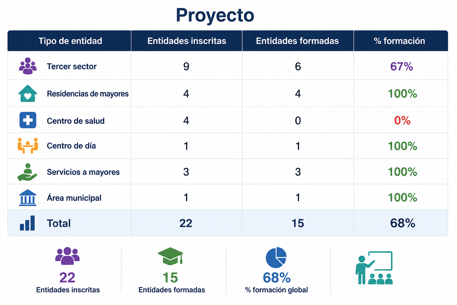 Entidades inscritas y formadas por tipo en la Red de Entidades de Móstoles Cuida