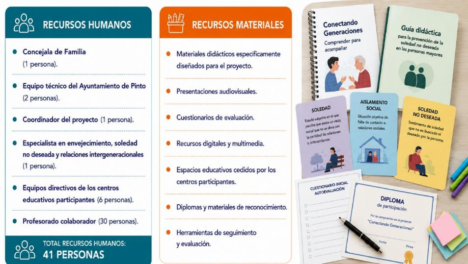 Infografía de los recursos humanos y materiales del proyecto Conectando Generaciones