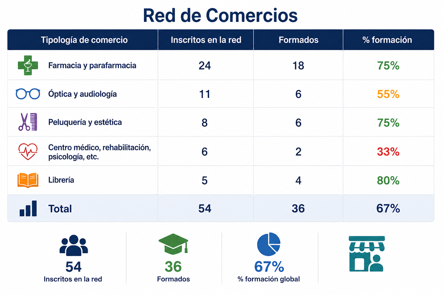 Red de Comercios amigables de Móstoles Cuida por tipología, con nivel de formación completada