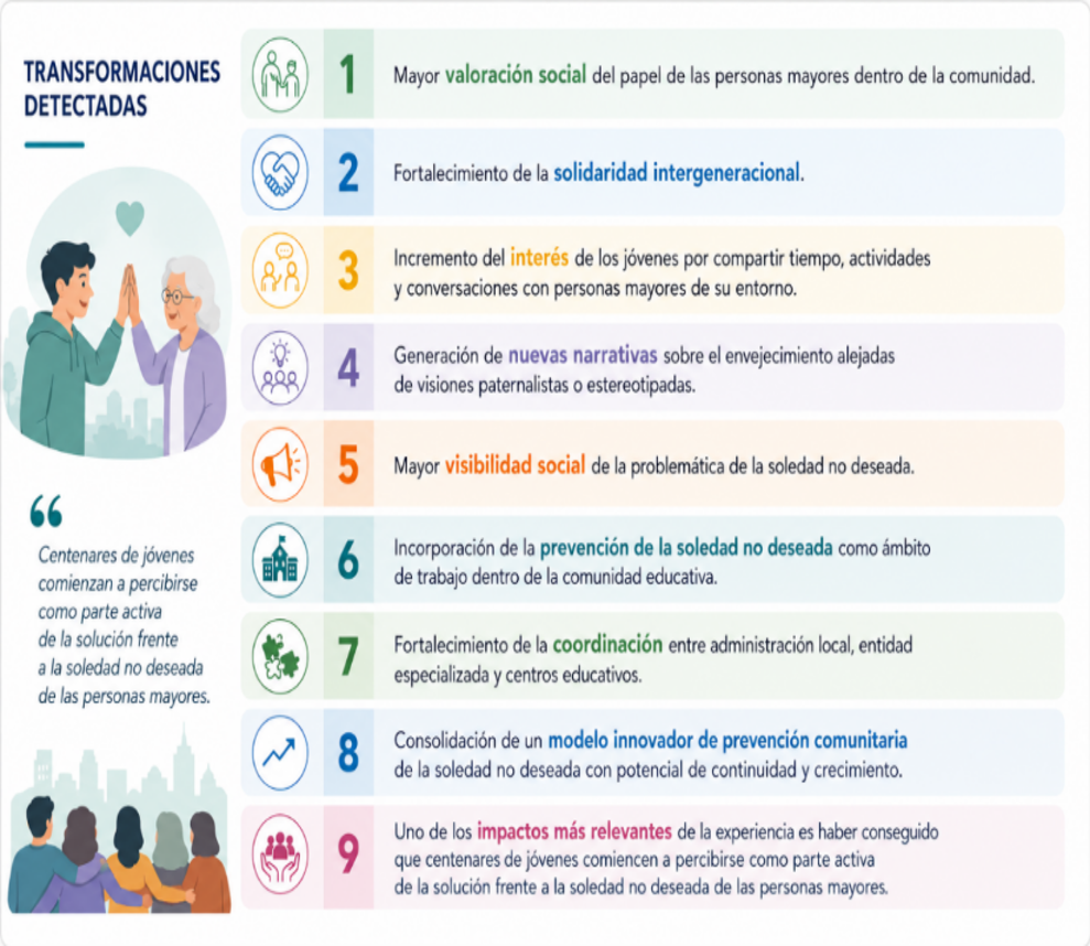 Infografía de las transformaciones detectadas tras el proyecto Conectando Generaciones de Pinto